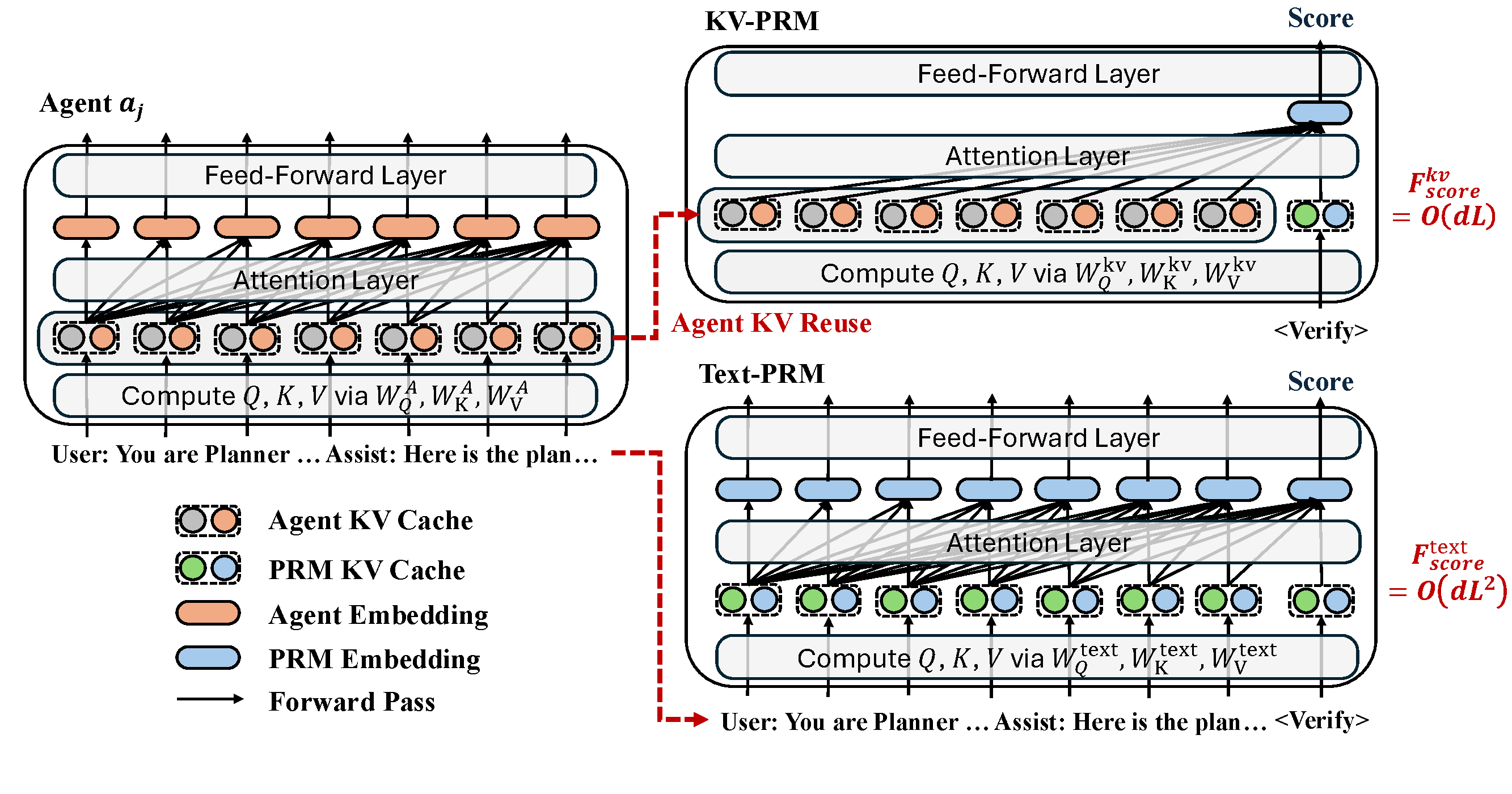 An agent produces a KV cache during generation. KV-PRM transfers that cache to a reward adapter and scores one verify token with O(dL) cost. A text-PRM instead re-encodes the entire trajectory with O(dL squared) cost.