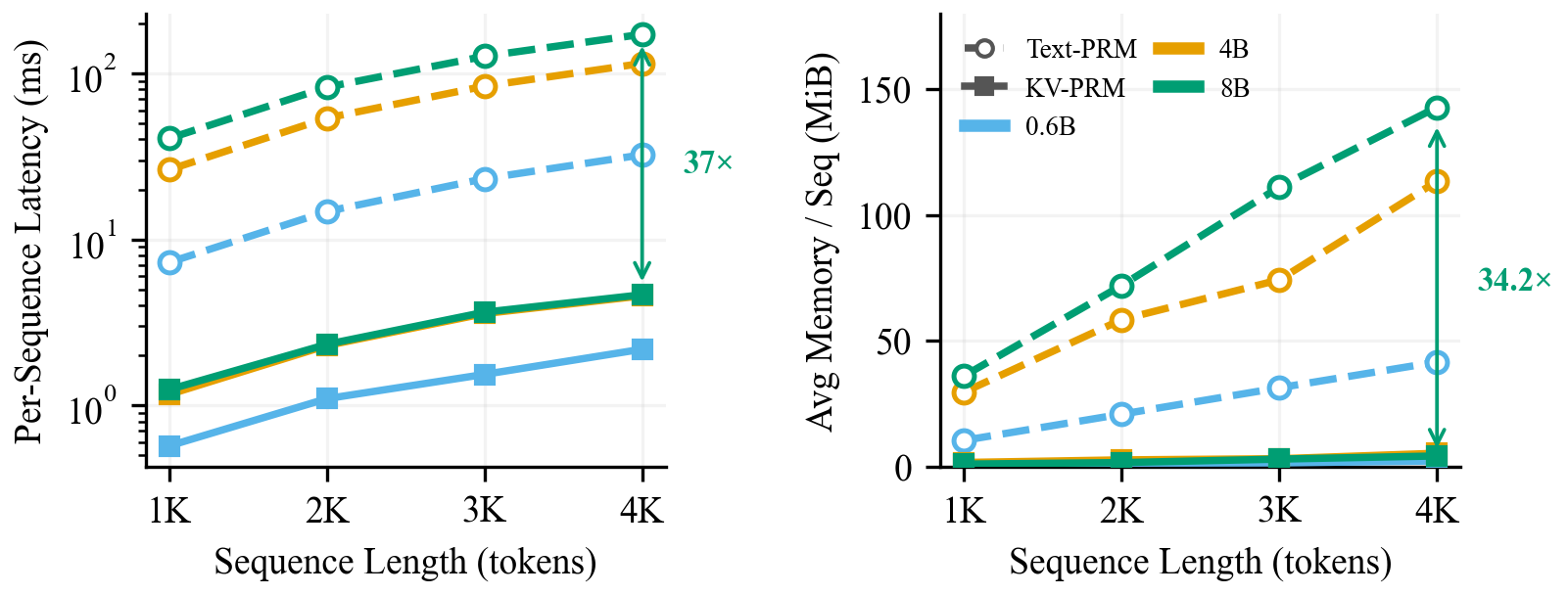 Scoring latency and memory overhead for Text-PRM and KV-PRM across 1K–4K token sequences and 0.6B, 4B, and 8B models. KV-PRM uses less time and memory across the measured settings, with up to 37× lower latency and 34.2× lower memory overhead.