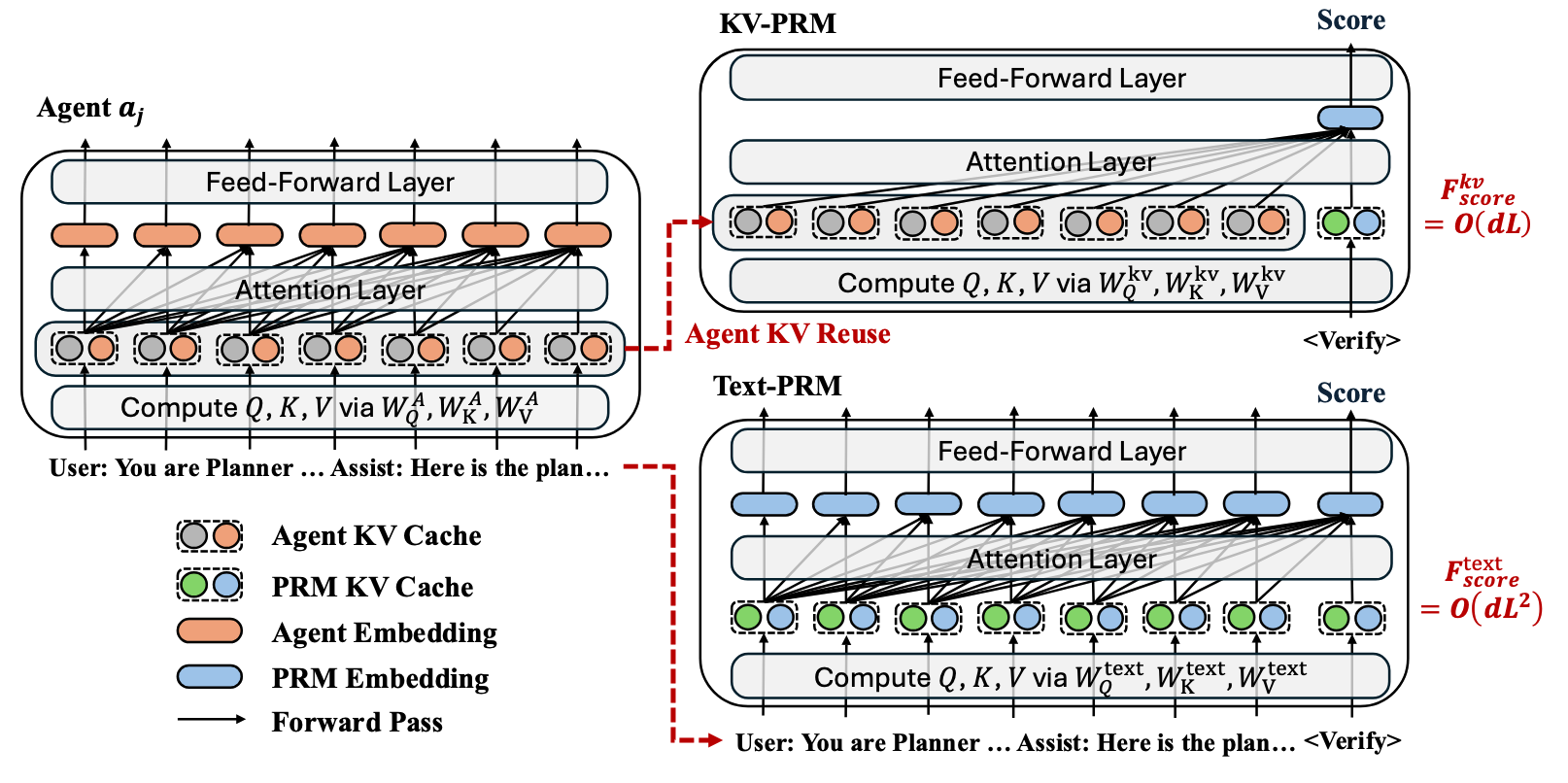 KV-PRM: Efficient Process Reward Modeling via KV-Cache Transfer for Multi-Agent Test-Time Scaling — research figure