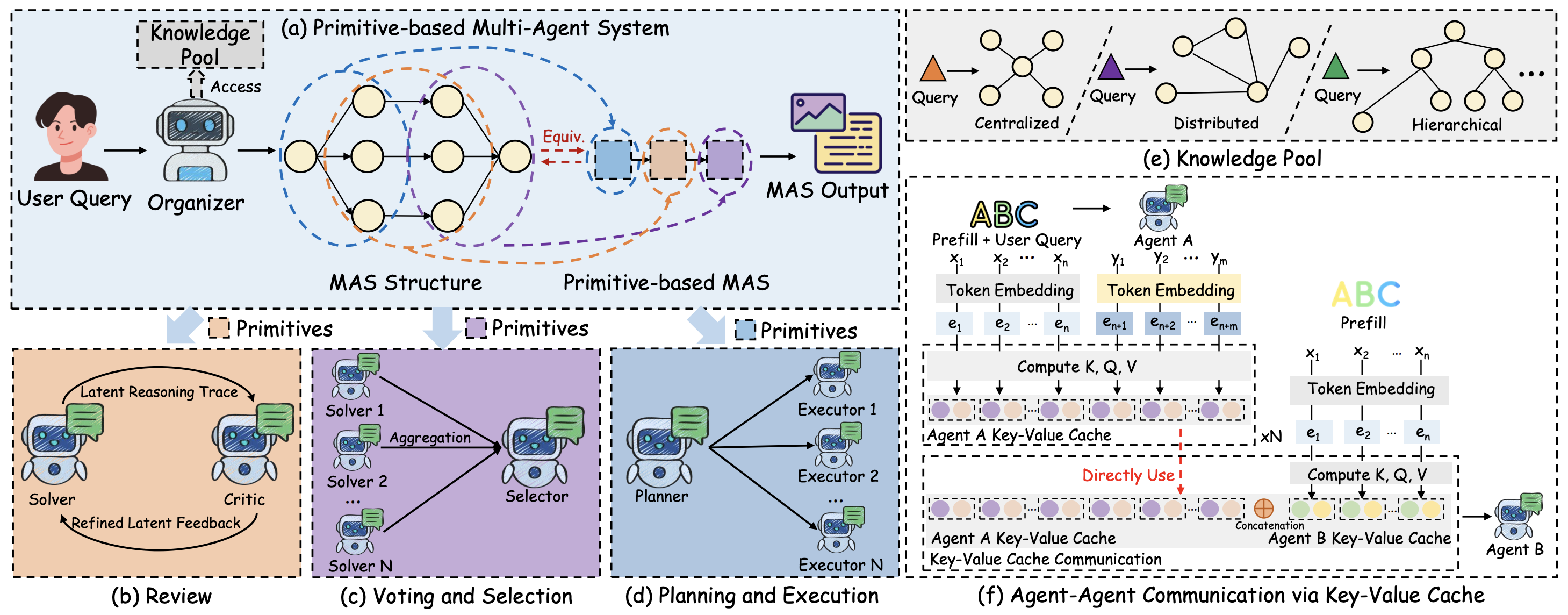Agent Primitives: Reusable Latent Building Blocks for Multi-Agent Systems — research figure