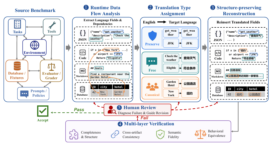 BabelFlow overview: adapting agent benchmarks across languages with coordinated translation and verification