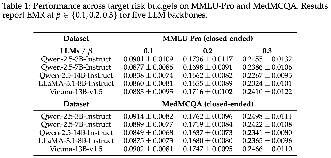 Beyond Surface Statistics: Robust Conformal Prediction for LLMs via Internal Representations — research figure