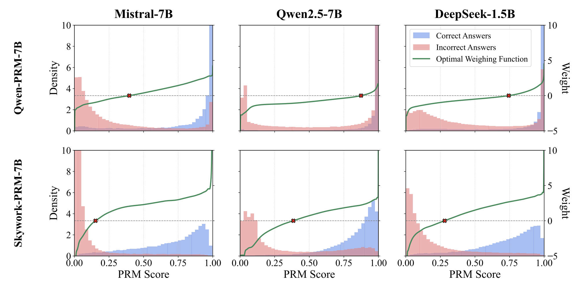 Optimal Aggregation of LLM and PRM Signals for Efficient Test-Time Scaling — research figure