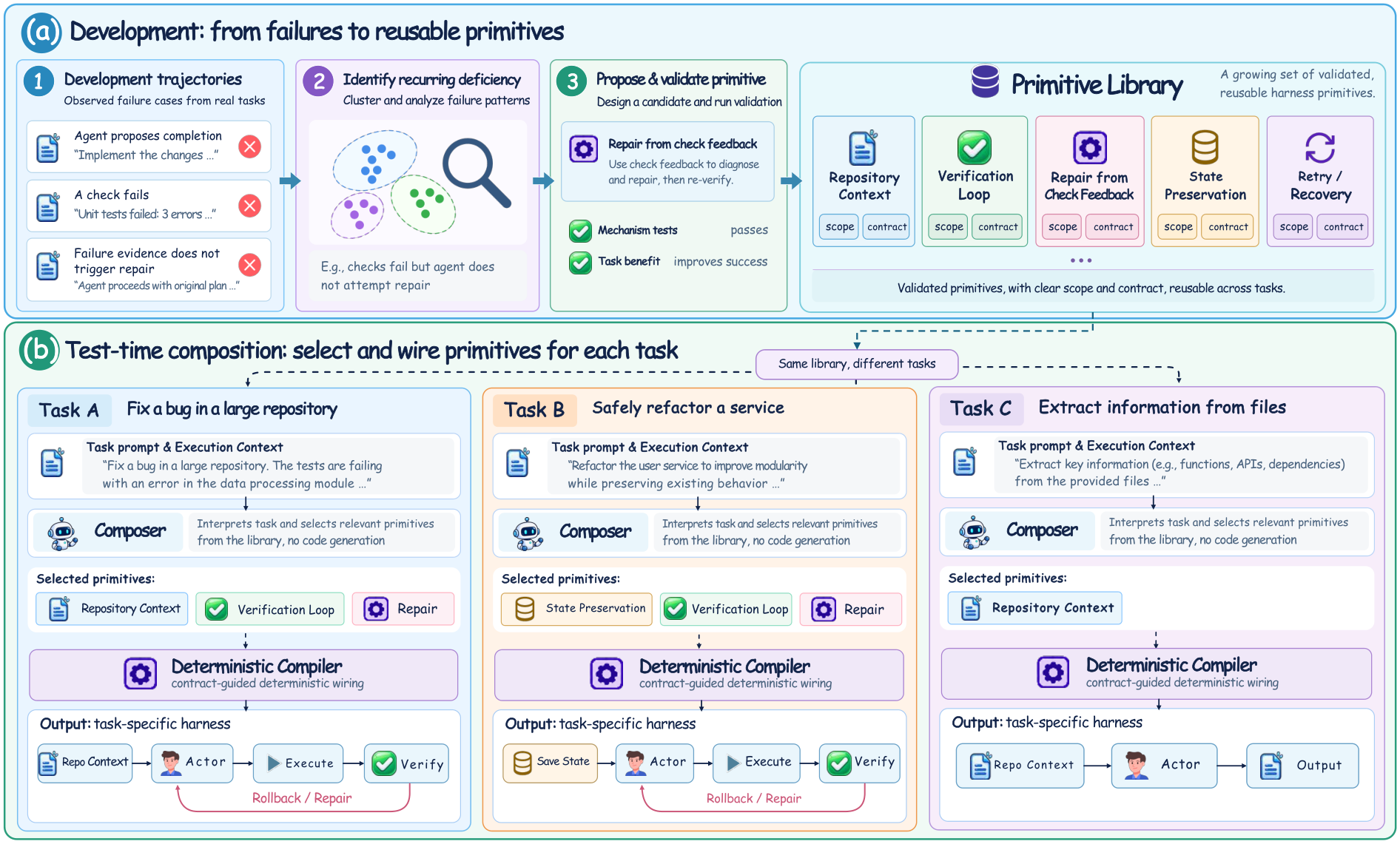 STITCH overview: developing reusable primitives and composing task-specific agent harnesses