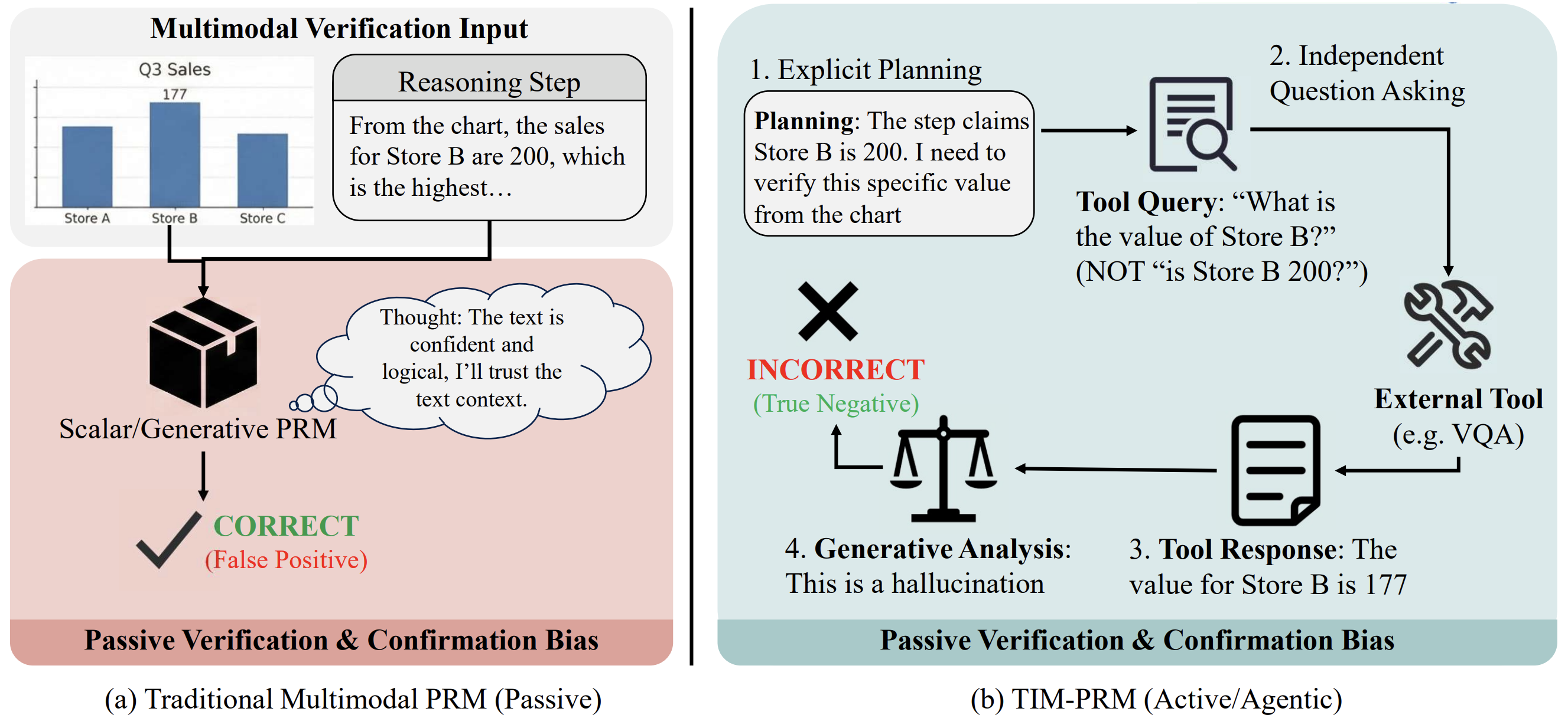 TIM-PRM: Verifying Multimodal Reasoning with Tool-Integrated PRM — research figure